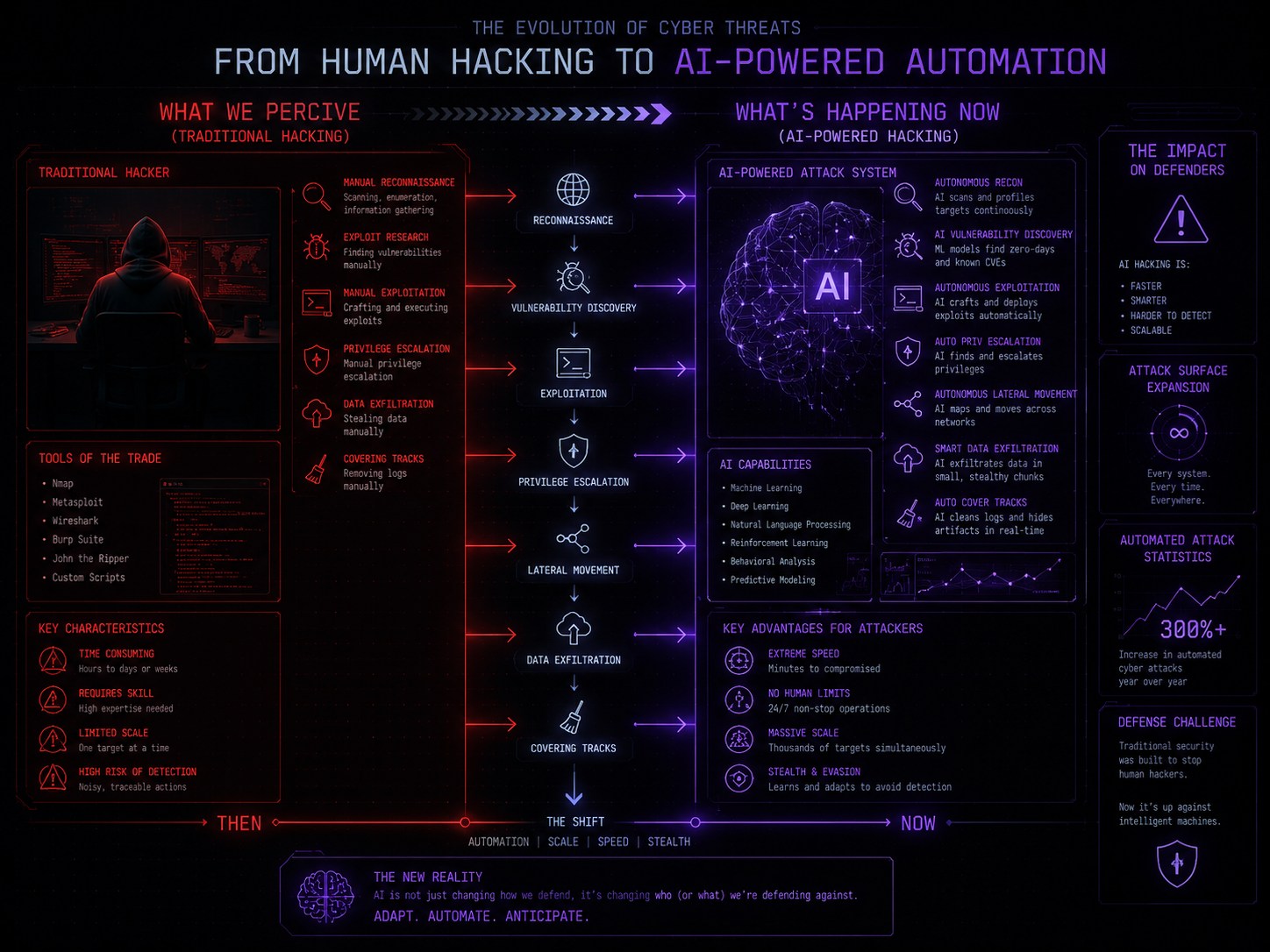 An illustration showing the evolution from classic manual hacking to AI-powered cyber attacks, with a hooded figure at a keyboard on one side and an artificial intelligence neural network driving automated attacks on the other.